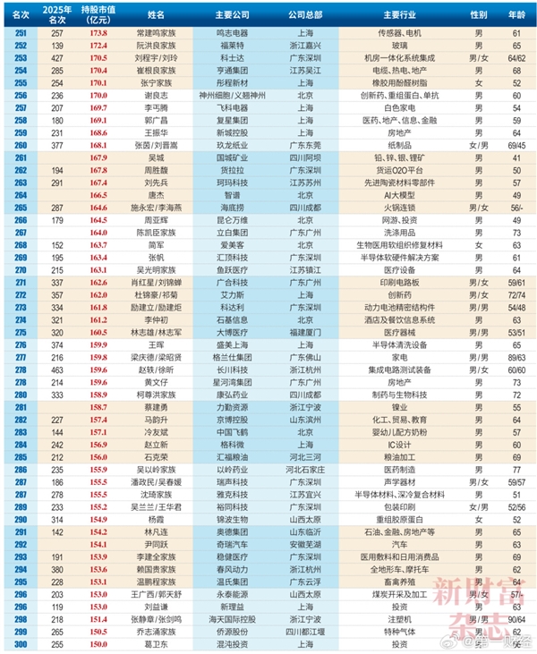 2026中国创富榜500强：雷军距超越马云仅一步之遥 梁文峰位列第13