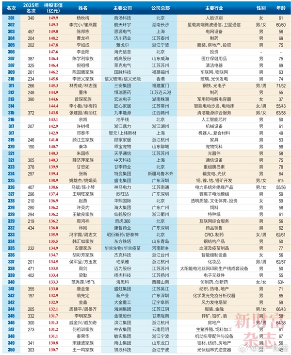 2026中国创富榜500强：雷军距超越马云仅一步之遥 梁文峰位列第13