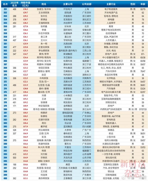 2026中国创富榜500强：雷军距超越马云仅一步之遥 梁文峰位列第13