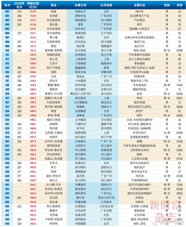 2026中国创富榜500强：雷军距超越马云仅一步之遥 梁文峰位列第13