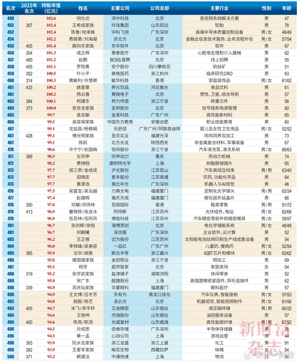 2026中国创富榜500强：雷军距超越马云仅一步之遥 梁文峰位列第13