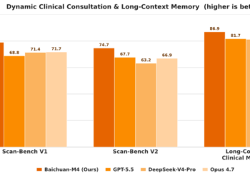 百川发布新一代医疗增强大模型 M4：登顶 HealthBench