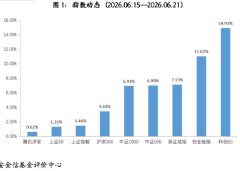 基金市场概况与资产配置观点（06.15—06.21）