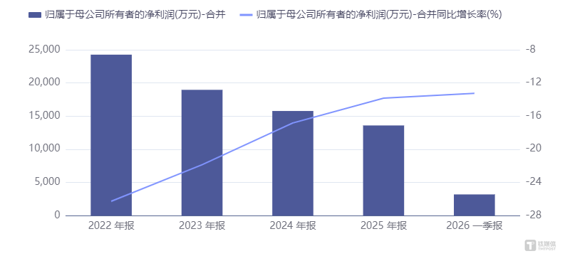 公司净利润变化趋势
