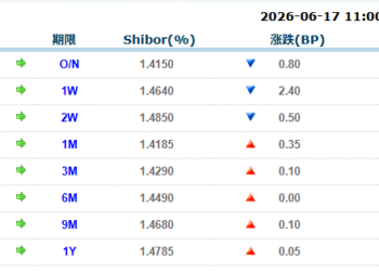 货币市场日报：6月17日