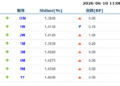 货币市场日报：6月10日