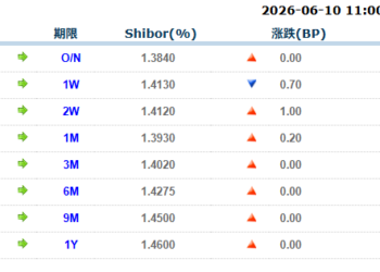 货币市场日报：6月10日