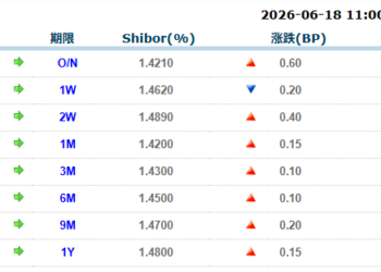 货币市场日报：6月18日