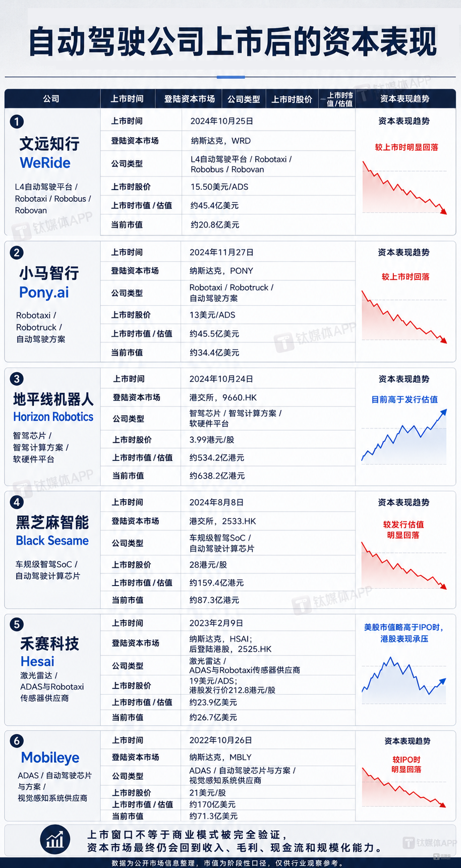 自动驾驶公司上市后的资本表现