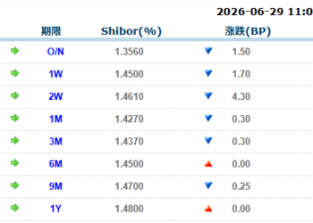 货币市场日报：6月29日