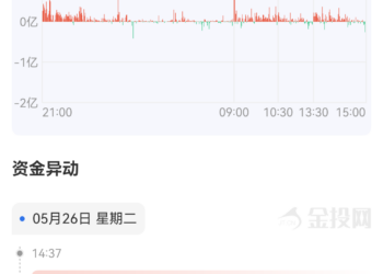 天眼盯盘沪金最新资金流向：5月26日当日累计流入31.58亿元