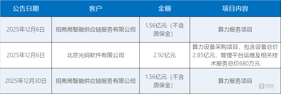图源：笔者根据上市公司公告整理