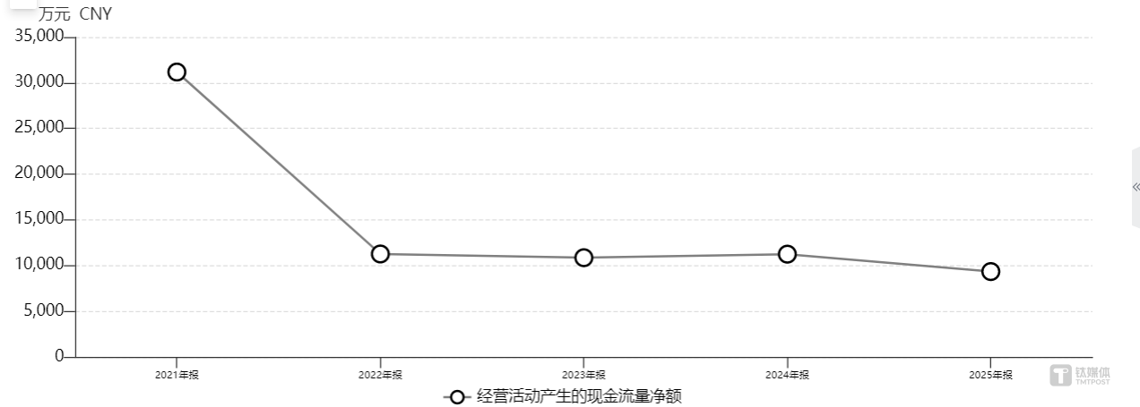 国风新材现金流状态