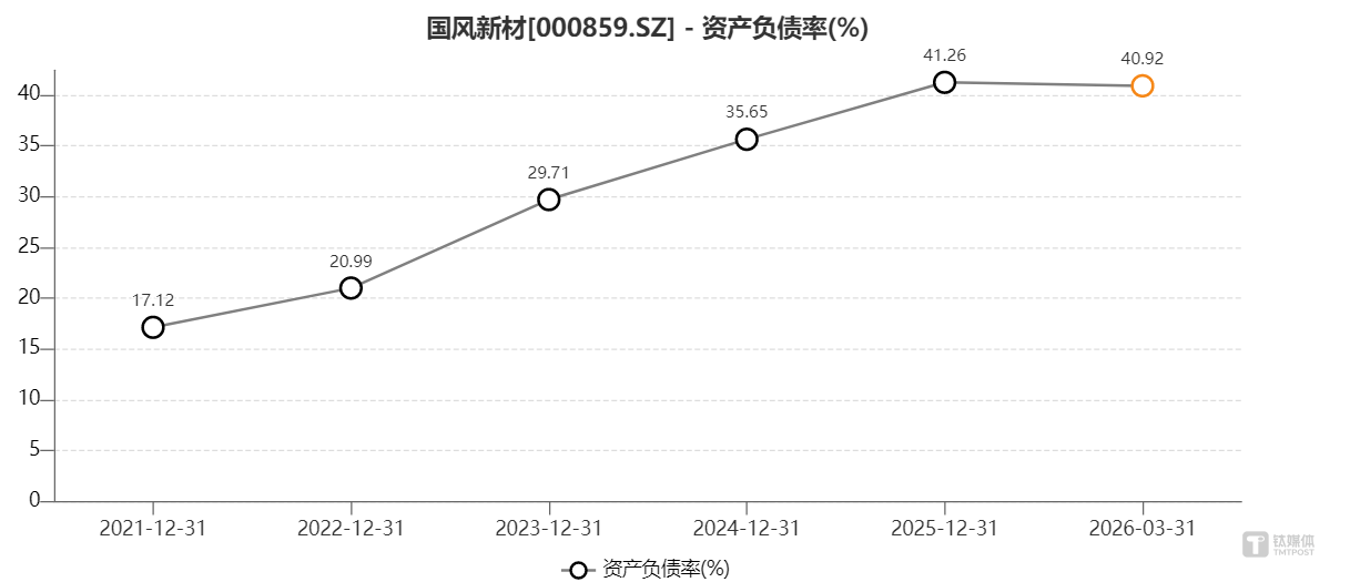 国风新材资产负债率