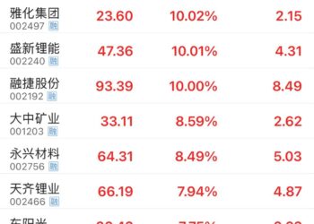 碳酸锂期货止跌上涨 锂矿板块多股涨停
