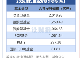 【读财报】公募基金发行透视:年内新基募资超5000亿元 中金基金、广发基金产品募资额居前