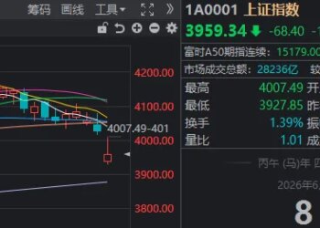 低开高走却「二次探底」，沪指失守4000点！A股巨震，原因找到了