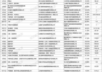 国网、三峡、中广核、中国电建等央国企集体出手甩卖新能源股权,37笔交易背后只有两个字:算账