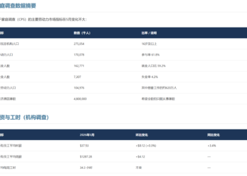 美国5月非农大超预期！新增就业17.2万，美联储降息预期再降温
