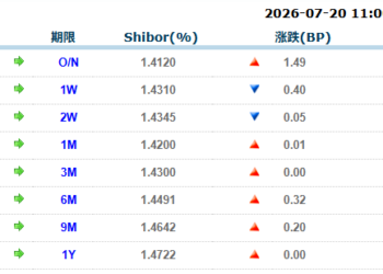 货币市场日报:7月20日