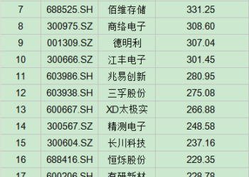 半年「市」点 | 多重因素共振「涨价线」贯穿A股上半年：联讯仪器股价涨超27倍 红板科技、杭电股份等超五倍