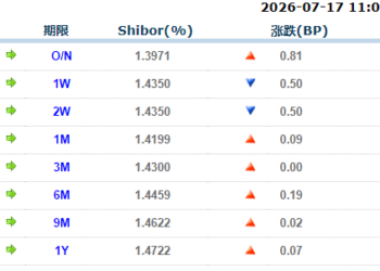 货币市场日报：7月17日
