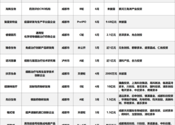 独家｜西南五省市里，几乎只有成都的医疗企业能融到资了