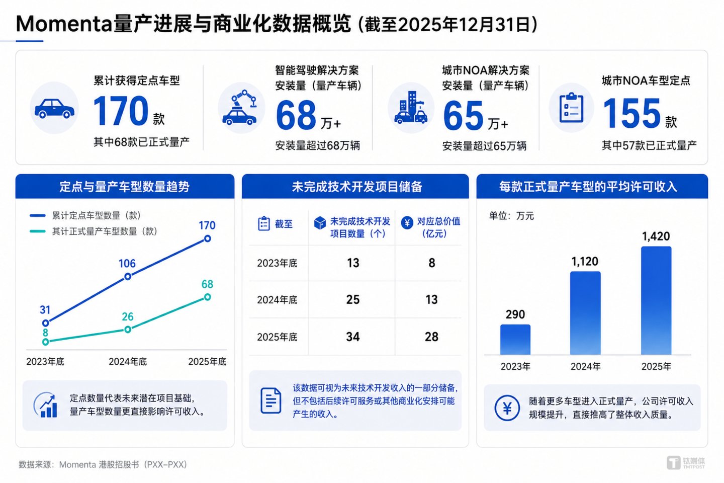 Summary of prospectus-related data
