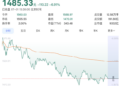 跌6.91%，寒武纪市值跌破万亿