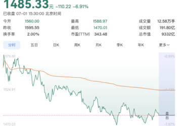 跌6.91%，寒武纪市值跌破万亿