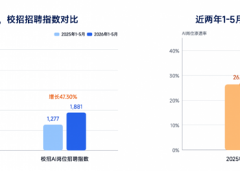 脉脉校招数据:名校生对芯片企业关注度直逼大厂,海光、寒武纪进热搜榜