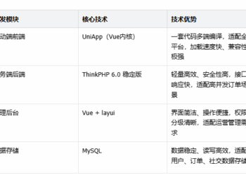 2026 年最新陪玩搭子系统源码搭子社交 APP_游戏陪玩_线下搭子 UniApp 开发