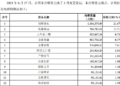 长鑫科技7月16日开启新股申购 A股今年最大IPO来了