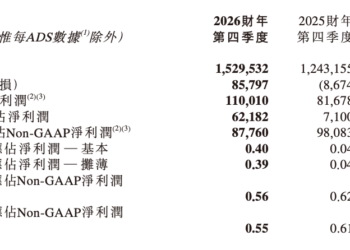 营收突破56亿美元，经营利润大增50%！新东方2026财年成绩单出炉