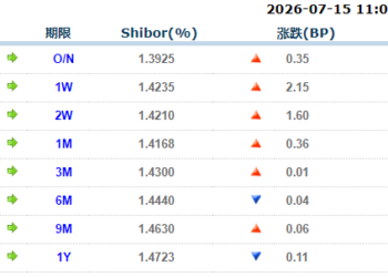 货币市场日报：7月15日