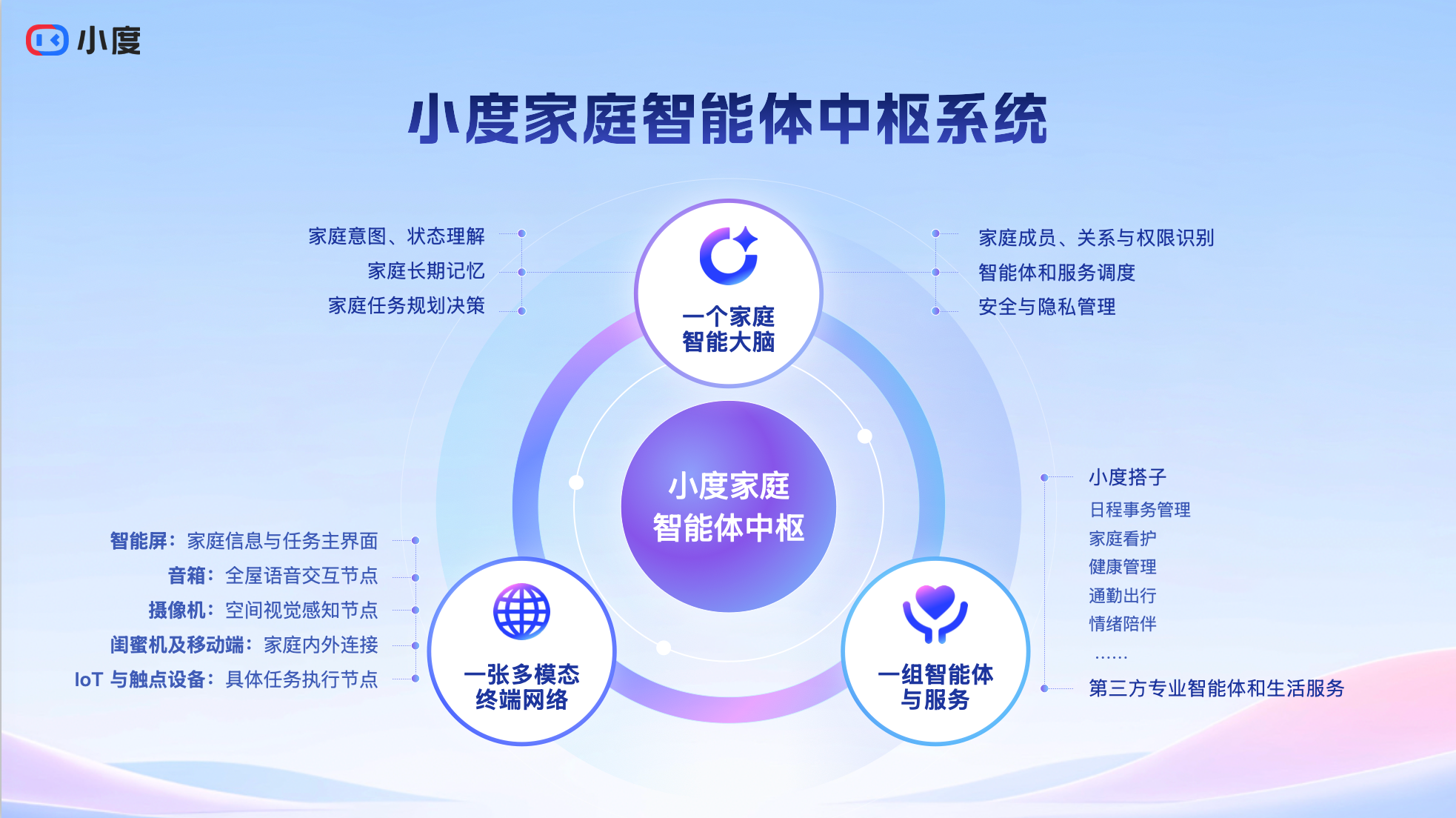 （小度「家庭智能体中枢」系统）