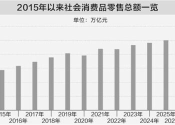 「商品+服务」并重 我国消费市场稳步扩量提质