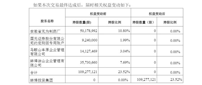 图源：丰原药业公告