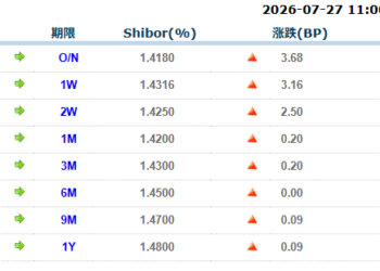 货币市场日报：7月27日
