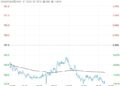 港口库存回落海运费企稳 铁矿石短期维持震荡走势