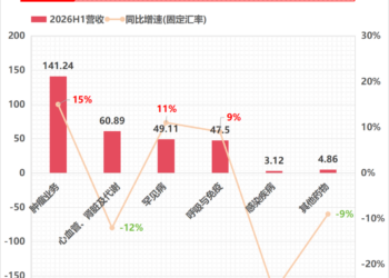 全面解读阿斯利康半年报：肿瘤、罕见病成超强增长极，2030年冲击5400亿