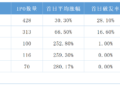 半年「市」点 | 上半年新股首日平均涨约280% 延续零破发 打新谁是赢家?