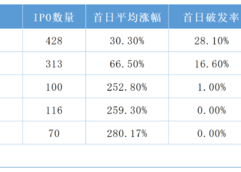 半年「市」点 | 上半年新股首日平均涨约280% 延续零破发 打新谁是赢家?