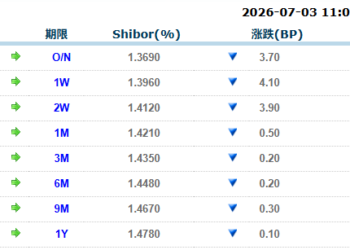 货币市场日报：7月3日