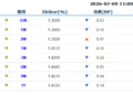 货币市场日报：7月9日