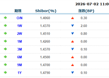 货币市场日报：7月2日
