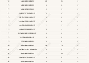 上半年投行业务迎科技类IPO红利，保代队伍却逆势缩减近350人
