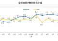 国家统计局：7月份居民消费价格同比上涨0.5%