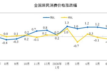 国家统计局：7月份居民消费价格同比上涨0.5%