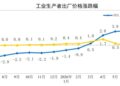 国家统计局：7月份工业生产者出厂价格同比上涨3.5% 环比下降0.7%